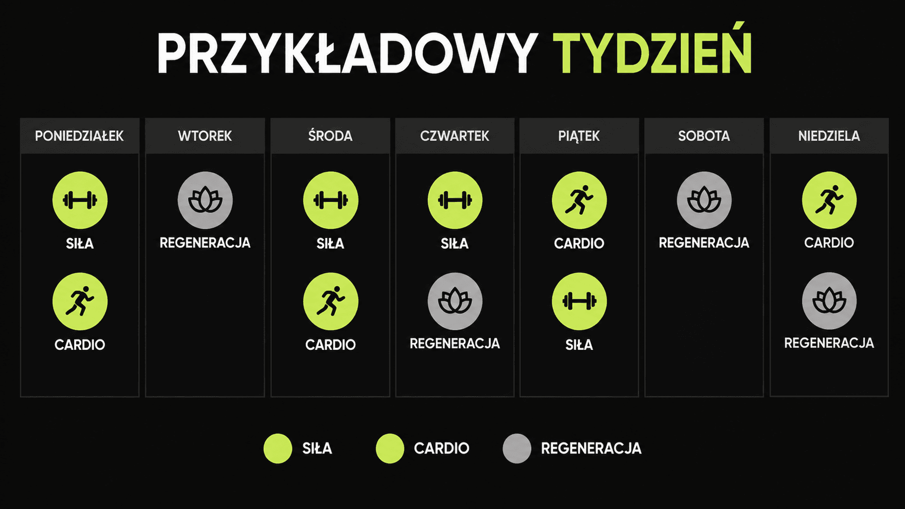 Przykładowy tygodniowy rozkład łączy trening siłowy i cardio z miejscem na regenerację.