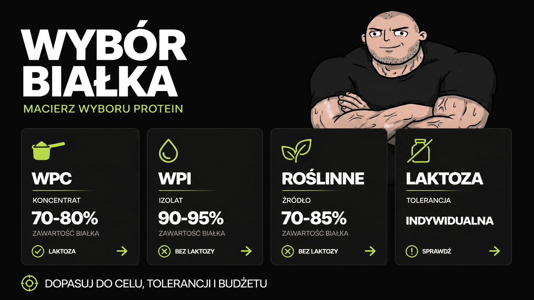 Infografika: wybór między WPC, WPI i białkiem roślinnym