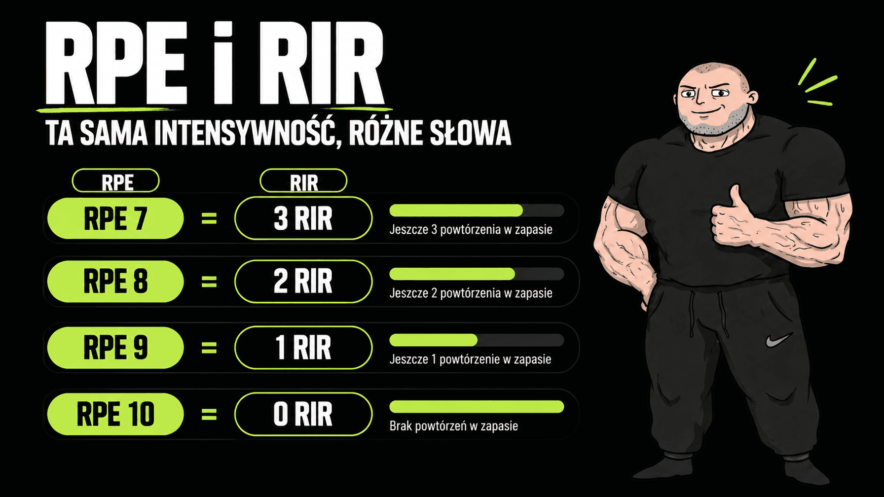 Porównanie RPE i RIR pokazujące liczbę powtórzeń w zapasie
