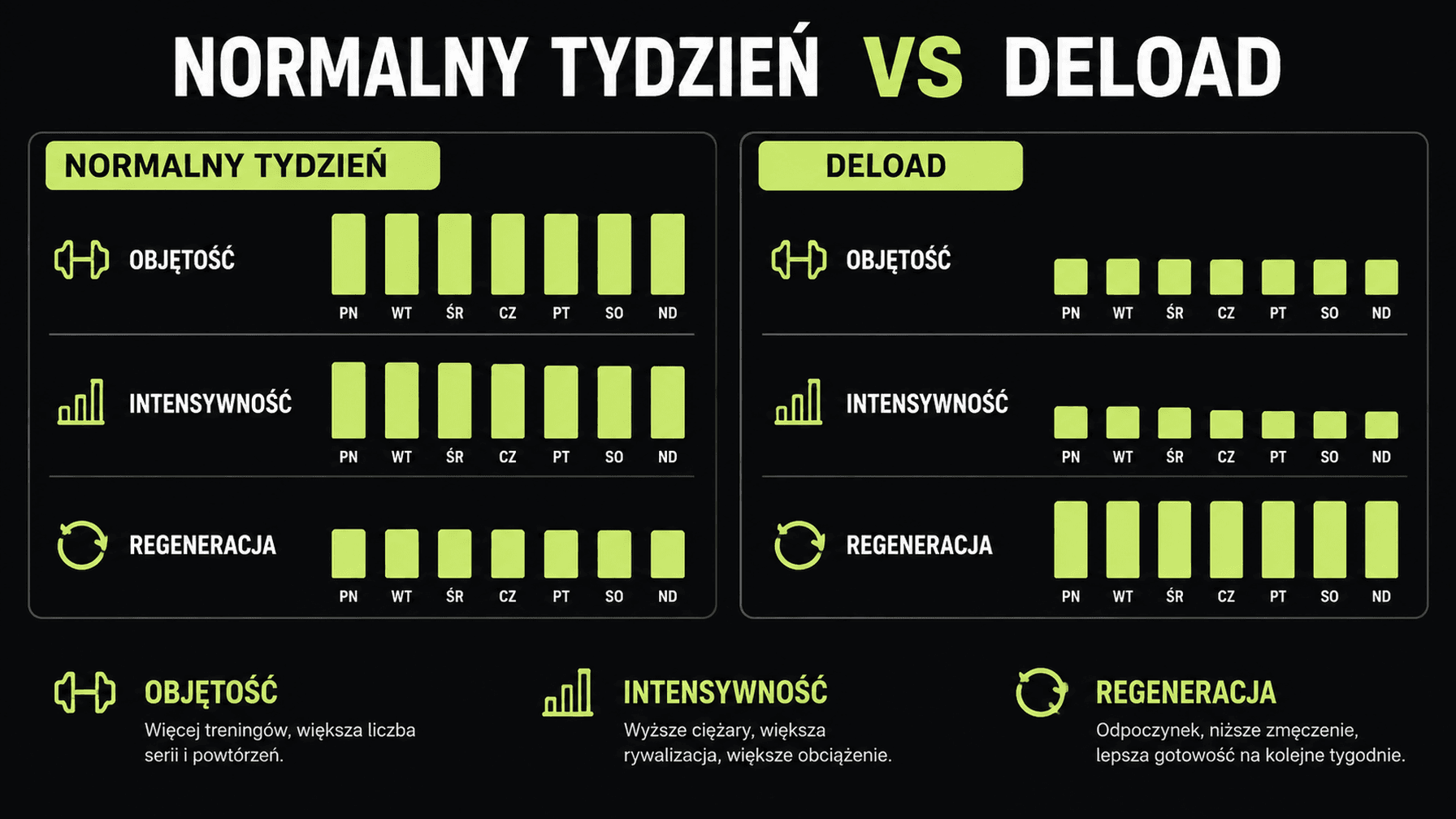 Porównanie tygodnia normalnego i deloadu pokazuje mniejszą objętość oraz zachowanie techniki.