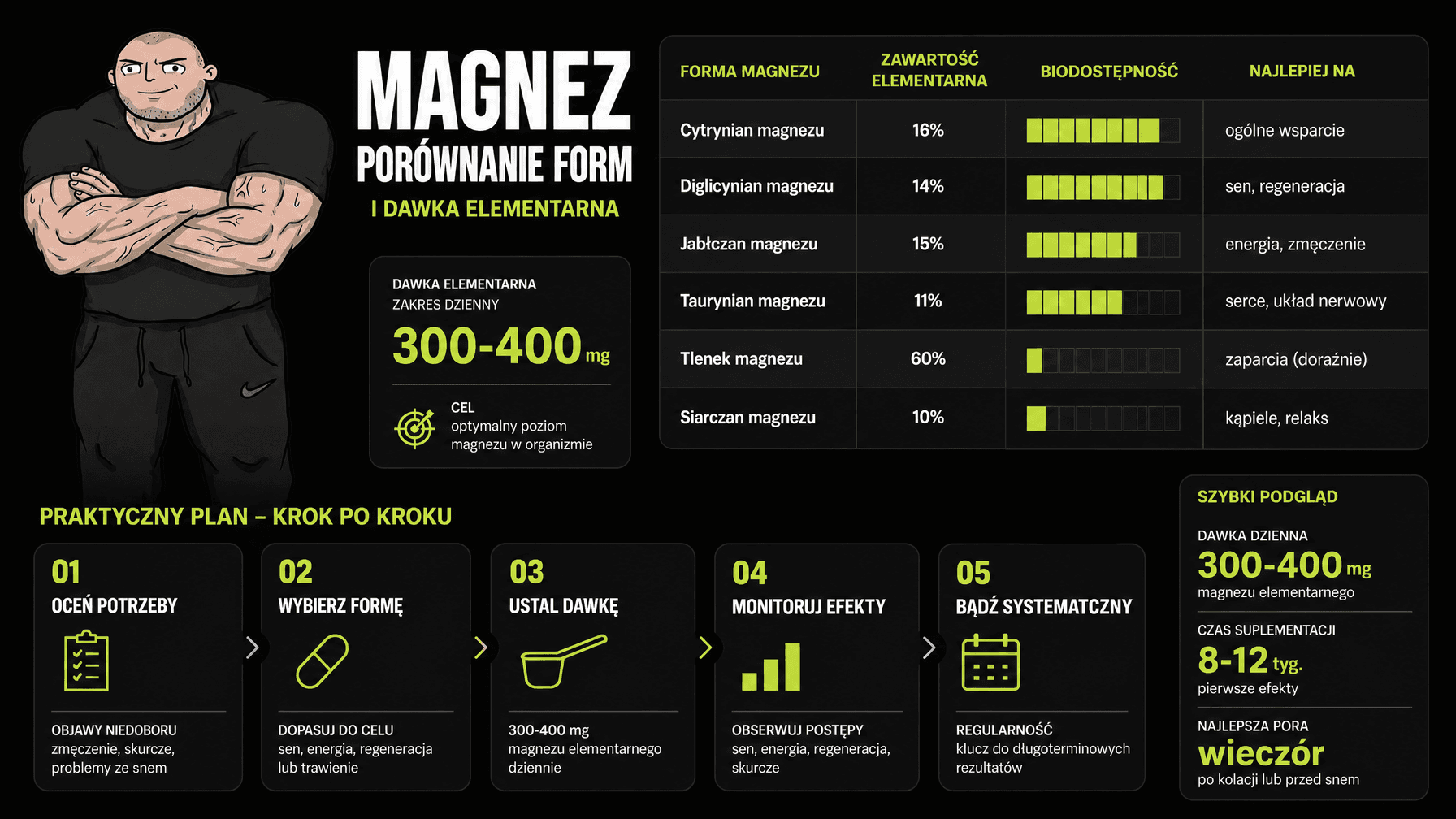 Praktyczny schemat bezpiecznego stosowania magnezu