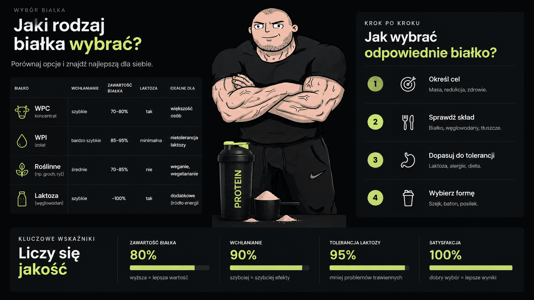 Infografika: checklista etykiety i porcji białka