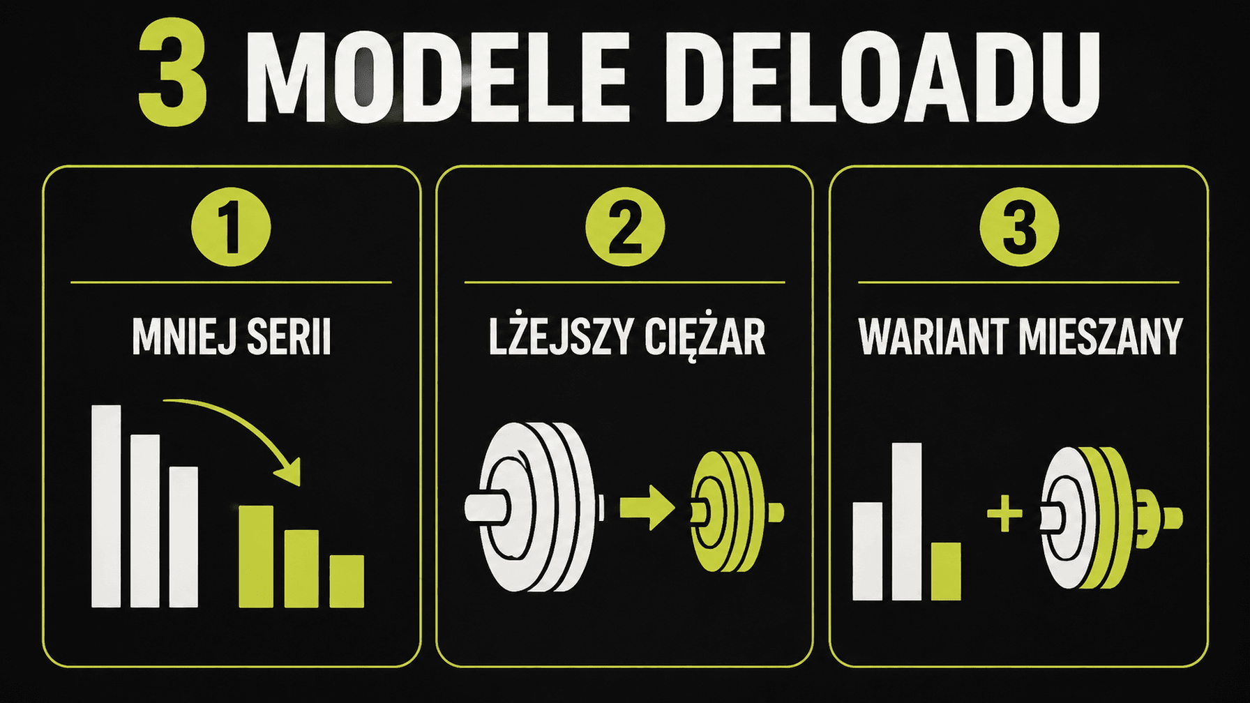 Infografika przedstawia trzy modele deloadu: redukcję objętości, intensywności oraz wariant mieszany.