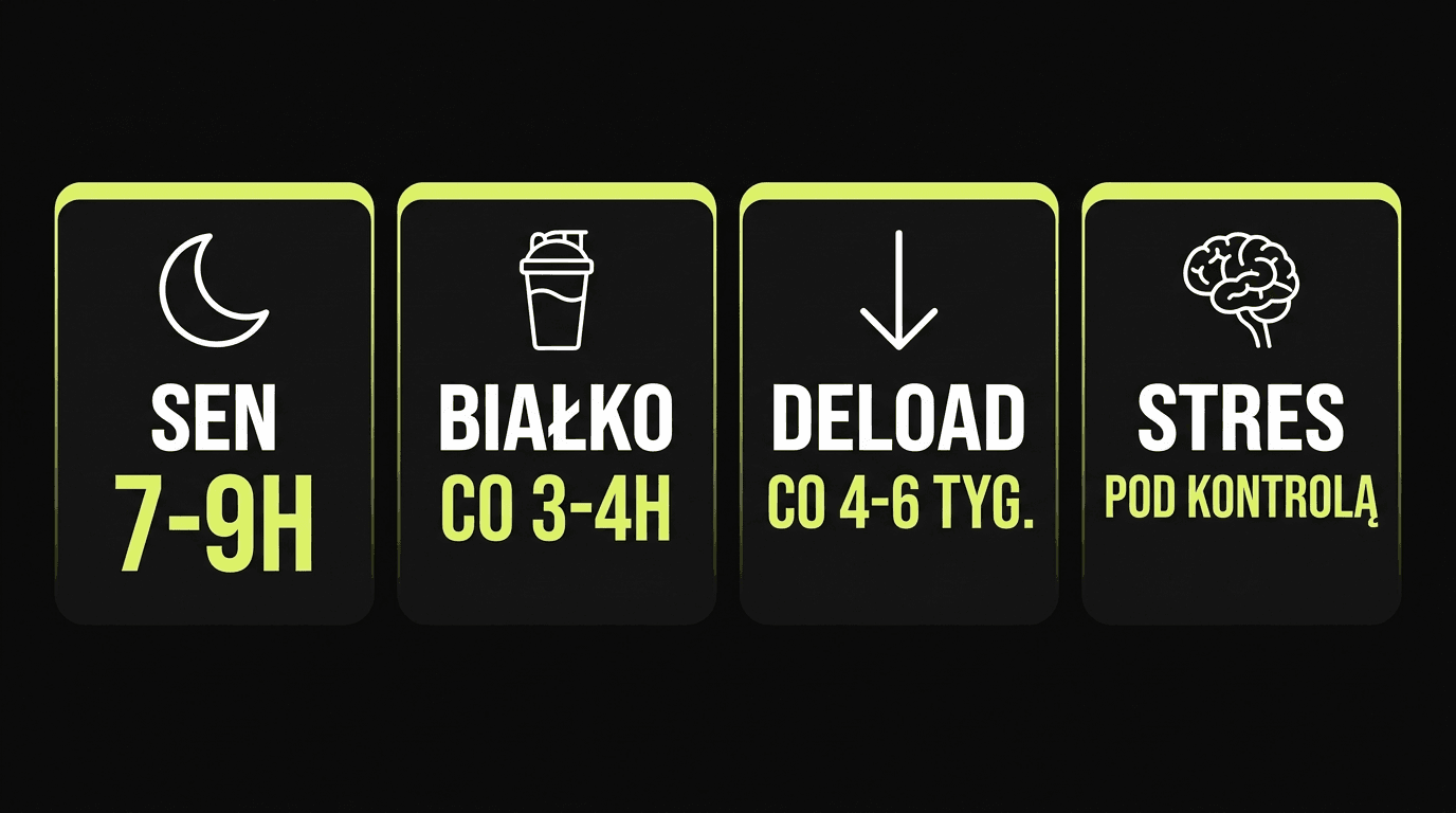 Infografika 4 filarów regeneracji naturalnego sportowca: sen, białko, deload, stres