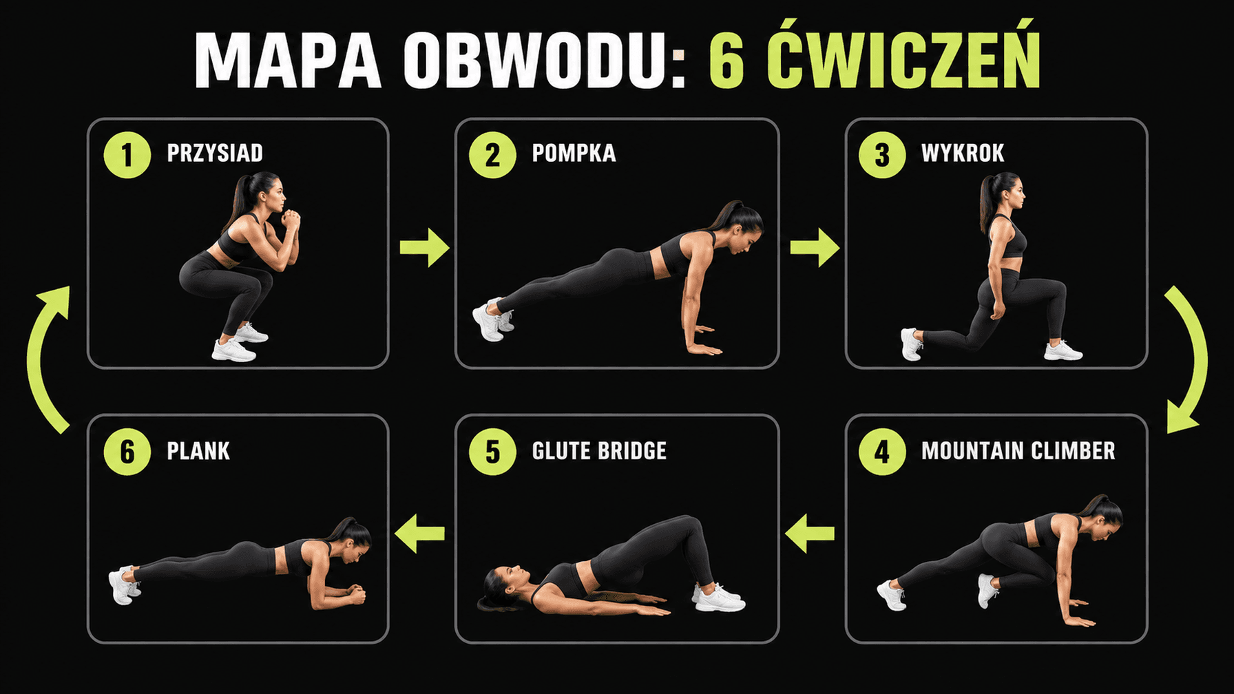 Mapa obwodu przedstawia sześć ćwiczeń wykonywanych kolejno w domu.