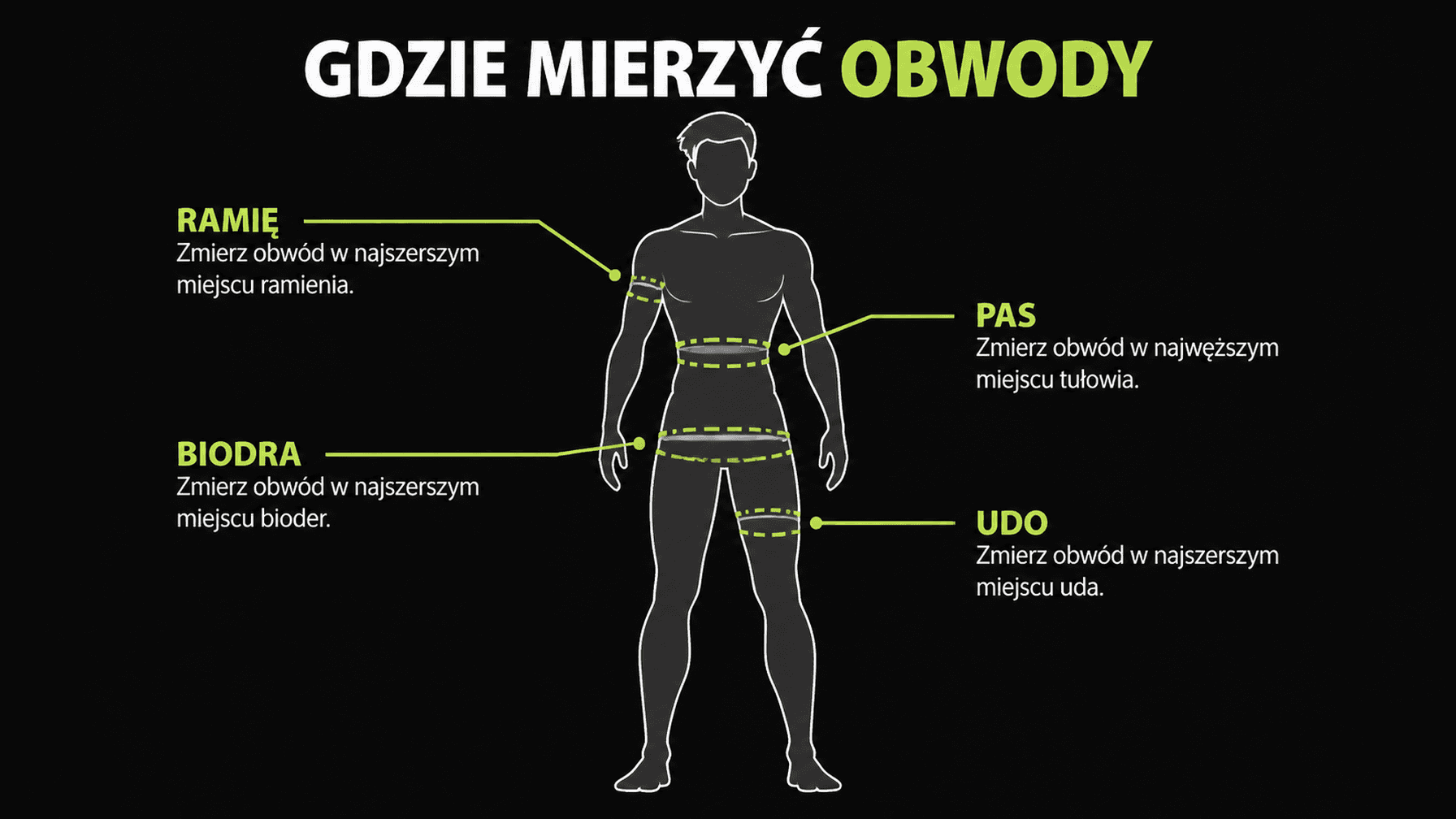 Mapa pokazuje prawidłowe punkty pomiaru obwodu pasa, bioder, uda i ramienia.