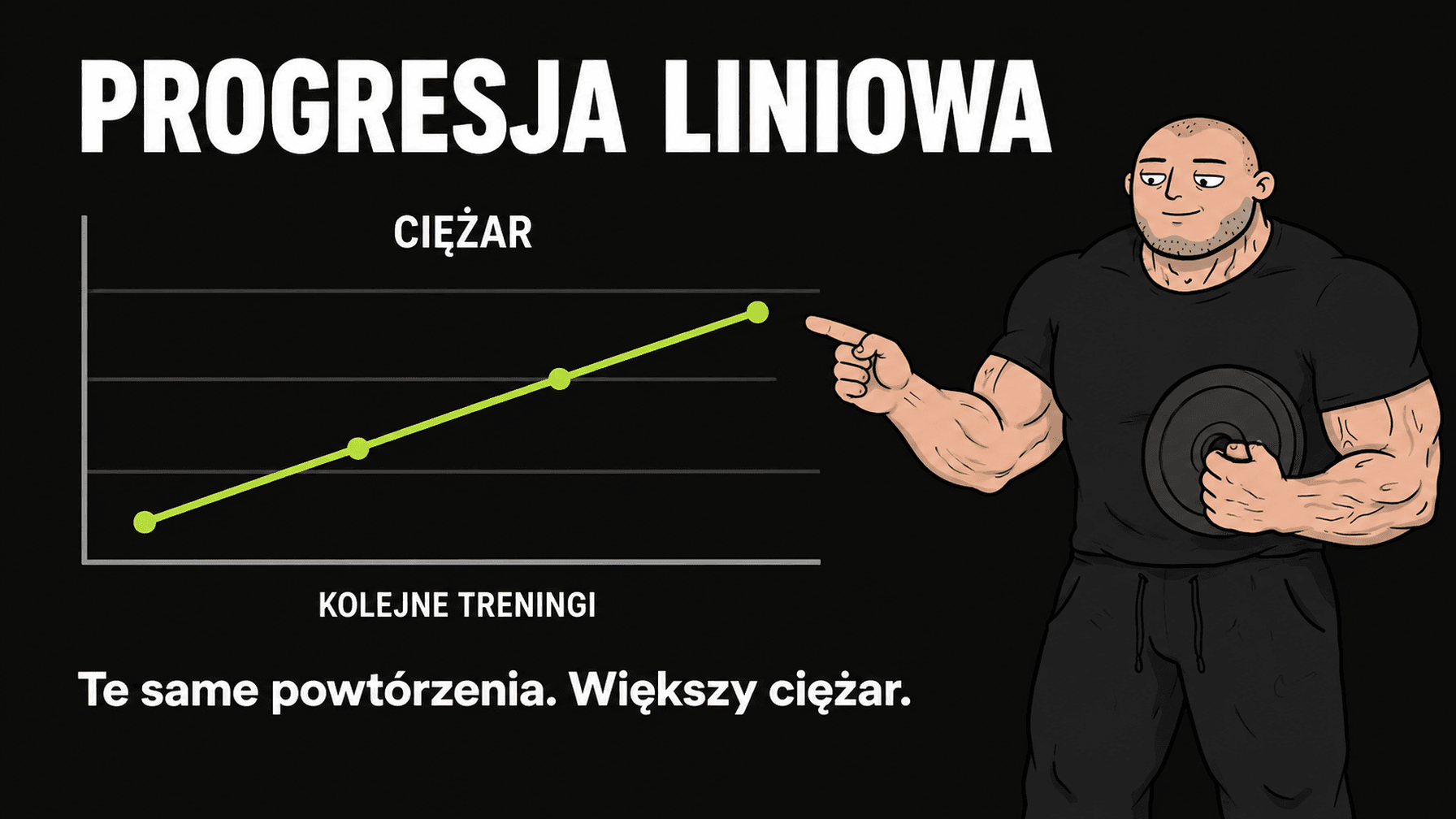Rosnąca linia obrazuje dokładanie ciężaru na kolejnych treningach; Benio trzyma mały talerz obciążenia.
