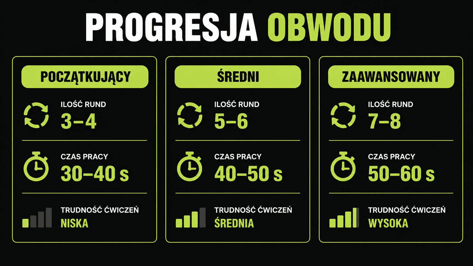 Trzy poziomy progresji treningu obwodowego: początkujący, średniozaawansowany i zaawansowany.