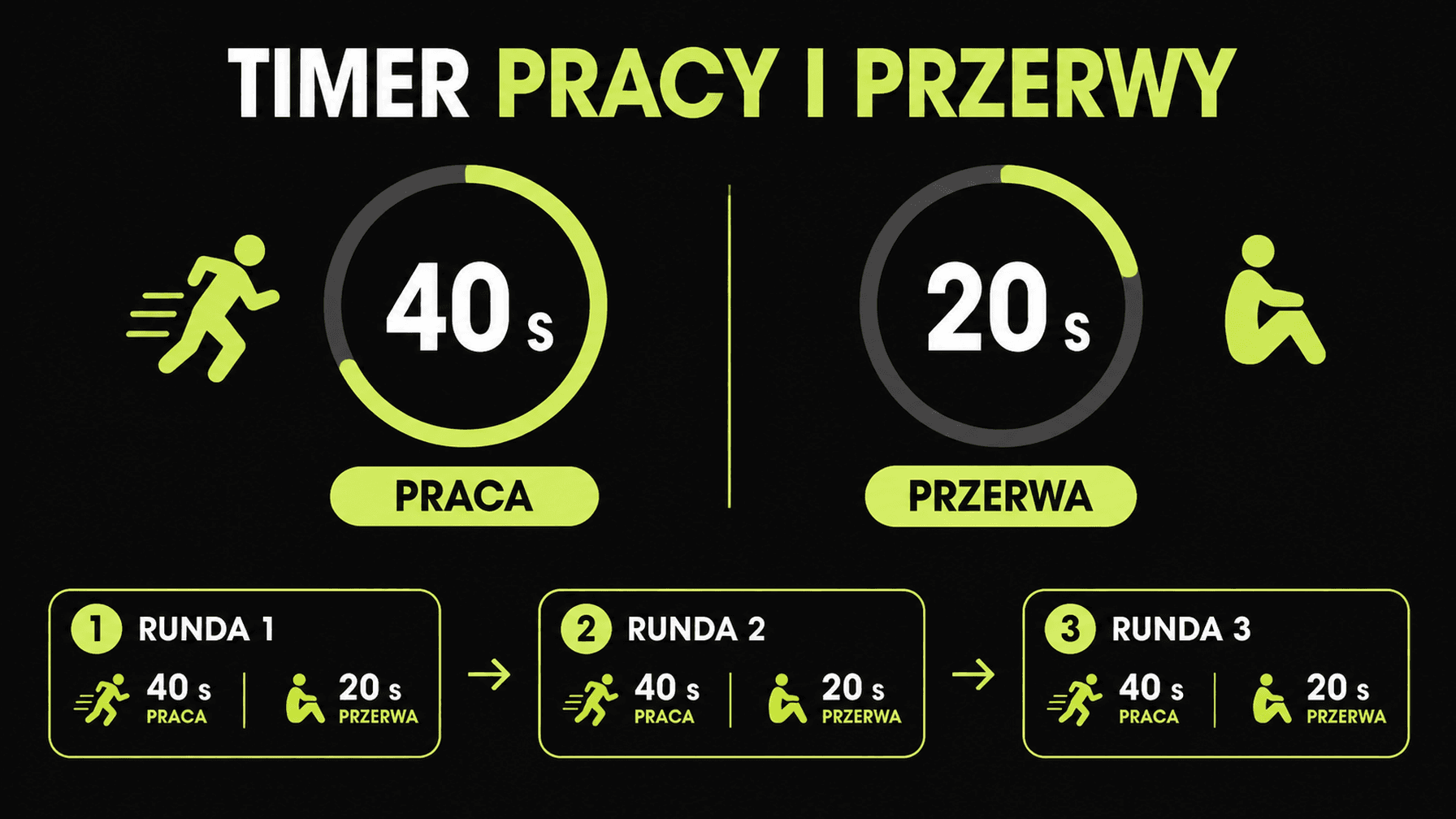 Infografika pokazuje schemat 40 sekund pracy i 20 sekund przerwy w treningu obwodowym.